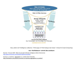 Deux piliers de l’intelligence collective: l’infonuage et l’informatique des foules ? (Cloud & Crowd Computing)

                                                Les «facilitateurs» seront des curateurs

Source: Forecast 2020 : Web 3.0 and web Collec+ve intelligence (Glenn Remoreras)
h=p://glennremoreras.com/2010/07/28/forecast2020/

Humans vs. machines : Aggrega+on vs. cura+on (Tom Foremski)
h=p://memeburn.com/2010/11/humans‐vs‐machines‐aggrega+on‐vs‐cura+on/
 
