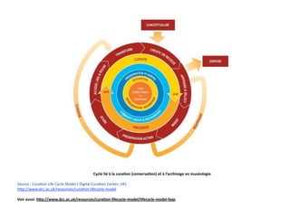 Cycle lié à la cura-on (conserva-on) et à l’archivage en muséologie

Source : Cura+on Life Cycle Model ( Digital Cura+on Center, UK)
h=p://www.dcc.ac.uk/resources/cura+on‐lifecycle‐model

Voir aussi: h;p://www.dcc.ac.uk/resources/cura-on‐lifecycle‐model/lifecycle‐model‐faqs
 