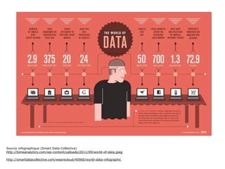 Source infographique (Smart Data Collective)
http://bimeanalytics.com/wp-content/uploads/2011/09/world-of-data.jpeg

http://smartdatacollective.com/wearecloud/40960/world-data-infographic
 