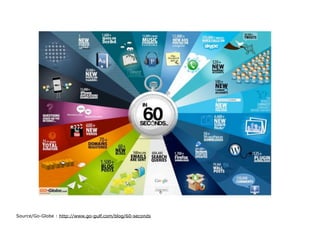 Source/Go-Globe : http://www.go-gulf.com/blog/60-seconds
 