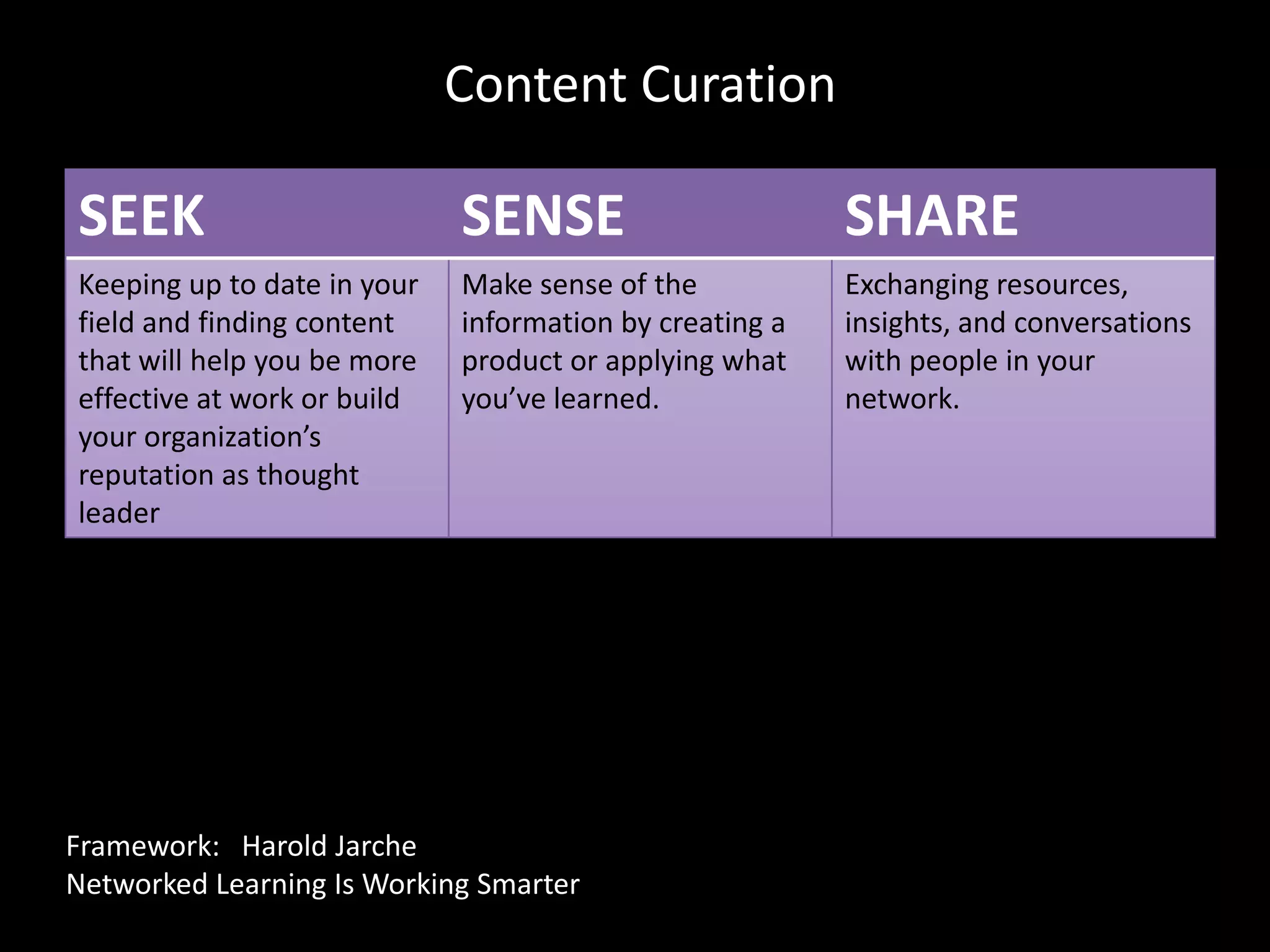 Content Curation

SEEK                         SENSE                       SHARE
Keeping up to date in your   Make sense of the           Exchanging resources,
field and finding content    information by creating a   insights, and conversations
that will help you be more   product or applying what    with people in your
effective at work or build   you’ve learned.             network.
your organization’s
reputation as thought
leader




Framework: Harold Jarche
Networked Learning Is Working Smarter
 