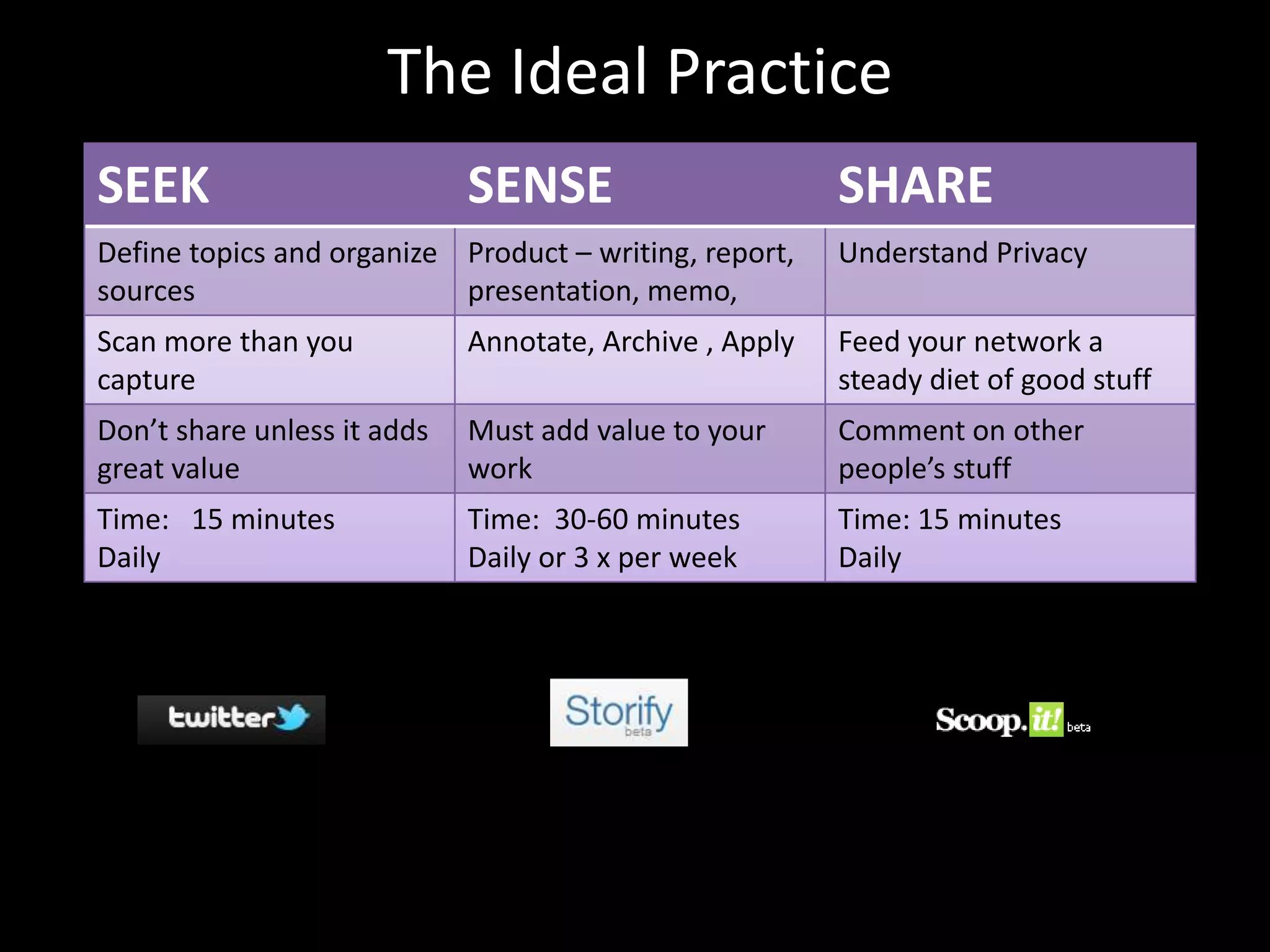 The Ideal Practice
SEEK                         SENSE                       SHARE
Define topics and organize Product – writing, report,    Understand Privacy
sources                    presentation, memo,
Scan more than you           Annotate, Archive , Apply   Feed your network a
capture                                                  steady diet of good stuff
Don’t share unless it adds   Must add value to your      Comment on other
great value                  work                        people’s stuff
Time: 15 minutes             Time: 30-60 minutes         Time: 15 minutes
Daily                        Daily or 3 x per week       Daily
 