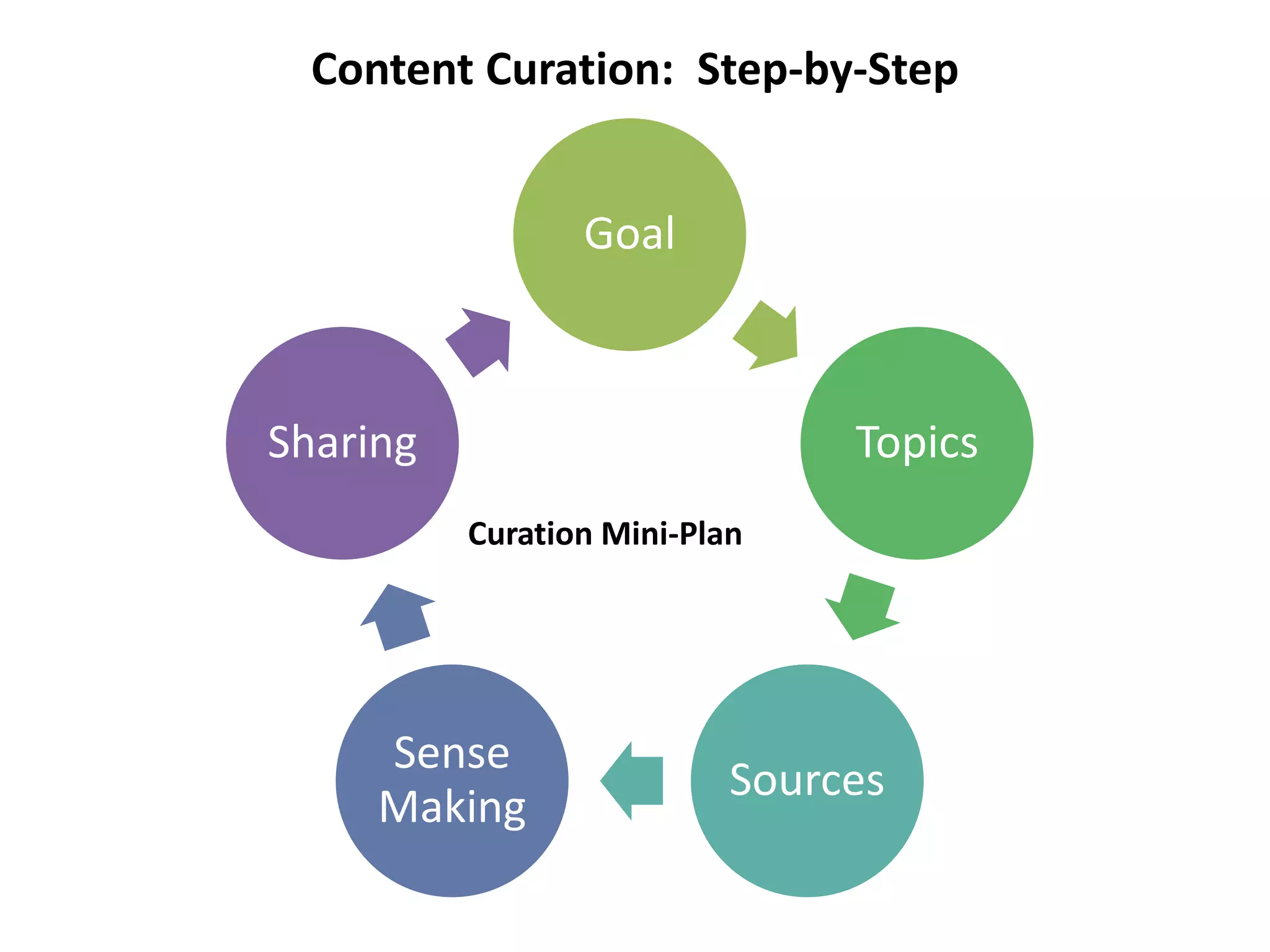 Content Curation: Step-by-Step


                 Goal



Sharing                         Topics
          Curation Mini-Plan




     Sense
                           Sources
     Making
 