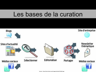 Source : http://pro.01net.com/images/article/574876.jpg Les bases de la curation 
