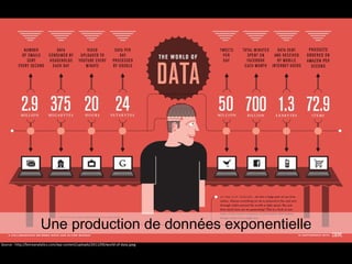 Source : http://bimeanalytics.com/wp-content/uploads/2011/09/world-of-data.jpeg Une production de données exponentielle 
