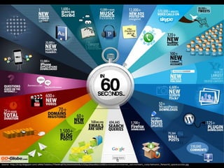 Source : http://4.bp.blogspot.com/-eMdz7xSbXnc/Tf9eMra876I/AAAAAAAABuY/OQa3XIwv0bk/s1600/a+minute+in+internet_net+numbers_rusty+behavior_flatworld_spacecucciolo.jpg 