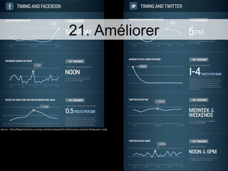 Source : http://blog.kissmetrics.com/wp-content/uploads/2011/06/science-of-social-timing-part-1.png 21. Améliorer 
