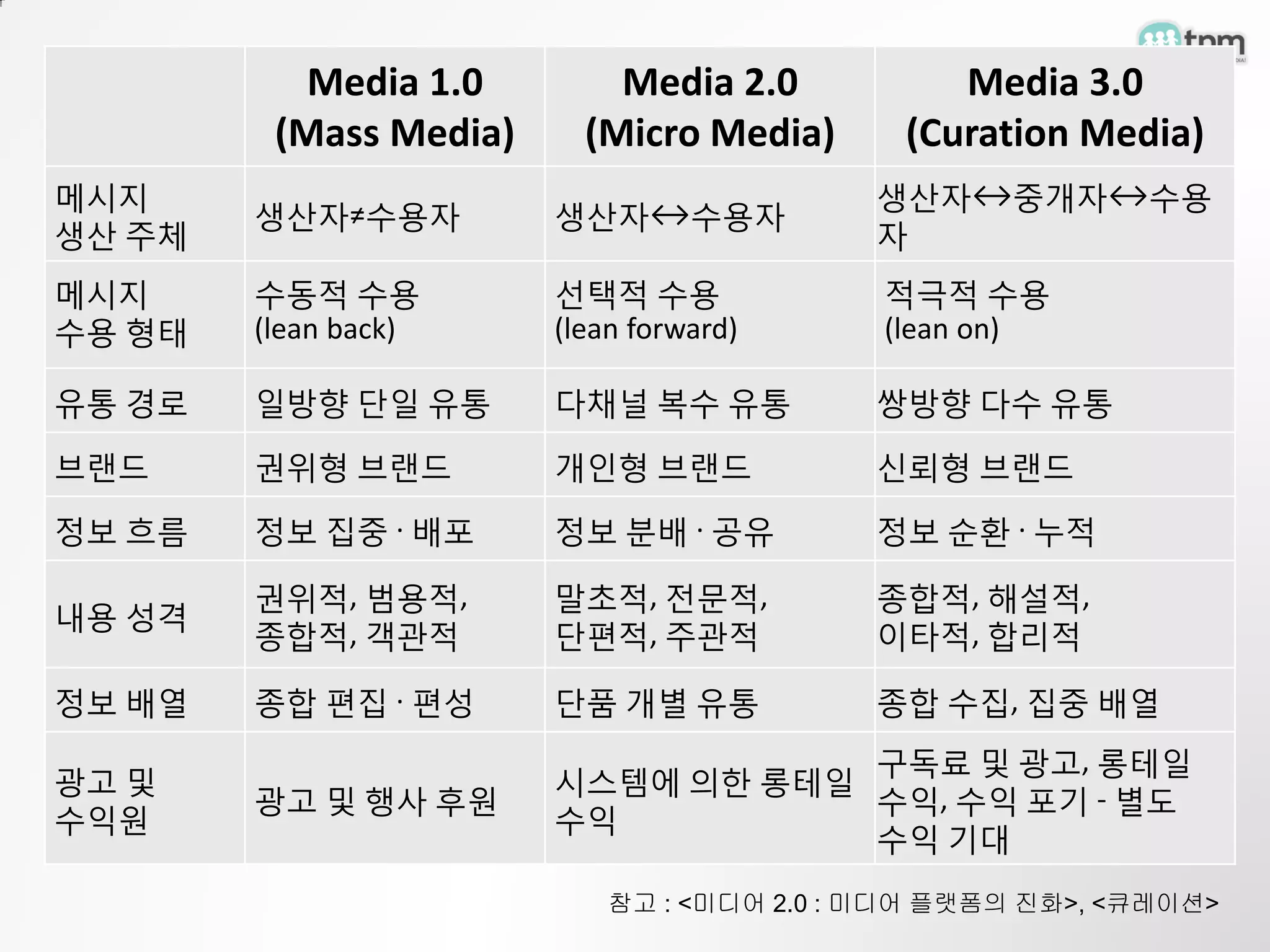 Media 1.0        Media 2.0           Media 3.0
         (Mass Media)     (Micro Media)      (Curation Media)
메시지                                        생산자↔중개자↔수용
        생산자≠수용자         생산자↔수용자
생산 주체                                      자
메시지     수동적 수용          선택적 수용              적극적 수용
수용 형태   (lean back)     (lean forward)      (lean on)

유통 경로   일방향 단일 유통       다채널 복수 유통          쌍방향 다수 유통

브랜드     권위형 브랜드         개인형 브랜드            신뢰형 브랜드

정보 흐름   정보 집중 ·배포       정보 분배 ·공유          정보 순환 ·누적

        권위적, 범용적,       말초적, 전문적,          종합적, 해설적,
내용 성격
        종합적, 객관적        단편적, 주관적           이타적, 합리적

정보 배열   종합 편집 ·편성       단품 개별 유통           종합 수집, 집중 배열
                                    구독료 및 광고, 롱테일
광고 및                    시스템에 의한 롱테일
        광고 및 행사 후원                  수익, 수익 포기 - 별도
수익원                     수익
                                    수익 기대
                            참고 : <미디어 2.0 : 미디어 플랫폼의 진화>, <큐레이션>
 