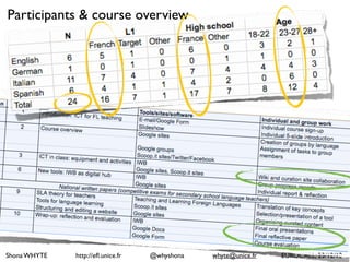 Shona WHYTE http://efl.unice.fr @whyshona whyte@unice.fr EUROCALL, 23/12/12
Participants & course overview