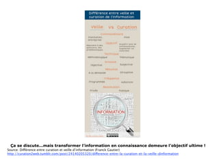 Ça se discute...mais transformer l’information en connaissance demeure l’objectif ultime !
Source: Différence entre curation et veille d’information (Franck Gautier)
http://curation2web.tumblr.com/post/24140205320/difference-entre-la-curation-et-la-veille-dinformation
 