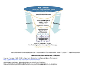 Deux piliers de l’intelligence collective: l’infonuage et l’informatique des foules ? (Cloud & Crowd Computing)

                                           Les «facilitateurs» seront des curateurs

Source: Forecast 2020 : Web 3.0 and web Collective intelligence (Glenn Remoreras)
http://glennremoreras.com/2010/07/28/forecast2020/

Humans vs. machines : Aggregation vs. curation (Tom Foremski)
http://memeburn.com/2010/11/humans-vs-machines-aggregation-vs-curation/
 