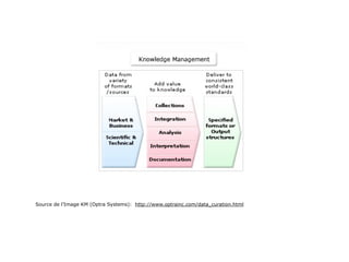 Source de l’Image KM (Optra Systems): http://www.optrainc.com/data_curation.html
 
