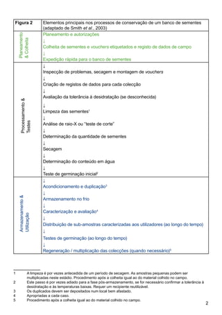Figura 2 Elementos principais nos processos de conservação de um banco de sementes
(adaptado de Smith et al., 2003)
Planeamento e autorizações
↓
Colheita de sementes e vouchers etiquetados e registo de dados de campo
↓
Expedição rápida para o banco de sementes
↓
Inspecção de problemas, secagem e montagem de vouchers
↓
Criação de registos de dados para cada colecção
↓
Avaliação da tolerância à desidratação (se desconhecida)
↓
Limpeza das sementes1
↓
Análise de raio-X ou “teste de corte”
↓
Determinação da quantidade de sementes
↓
Secagem
↓
Determinação do conteúdo em água
↓
Teste de germinação inicial2
↓
Acondicionamento e duplicação3
↓
Armazenamento no frio
↓
Caracterização e avaliação4
↓
Distribuição de sub-amostras caracterizadas aos utilizadores (ao longo do tempo)
↓
Testes de germinação (ao longo do tempo)
↓
Regeneração / multiplicação das colecções (quando necessário)5

	 A limpeza é por vezes antecedida de um período de secagem. As amostras pequenas podem ser 		
	 multiplicadas neste estádio. Procedimento após a colheita igual ao do material colhido no campo.
	 Este passo é por vezes adiado para a fase pós-armazenamento, se for necessário confirmar a tolerância à 	
	 desidratação e às temperaturas baixas. Requer um recipiente reutilizável.
	 Os duplicados devem ser depositados num local bem afastado.
	 Apropriadas a cada caso.
	 Procedimento após a colheita igual ao do material colhido no campo.
Planeamento
Colheita
Processamento
Testes
Armazenamento
Utilização
 