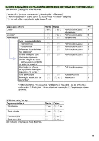 38
ANEXO 1. Sumário de palavras-chave dos sistemas de reprodução
Ver Richards (1997) para mais detalhes.
♂ - masculino (estame = antera com grãos de pólen + filamento)
♀ - feminino (carpelo = ovário com 1 ou mais óvulos + estilete + estigma)
♂♀ - hermafrodita – respeitante a plantas ou flores
Organização floral Planta Flores Nota
Dióica1
♂ ou ♀ ♂ ou ♀ Polinização cruzada
(obrigatória)
A
Monóica2
♂♀ ♂ ou ♀ Polinização cruzada B
Hermafrodita ♂♀ ♂♀ Ver em baixo C
		
	
1
2
Muitas variações e.g.
Organização floral Planta Flores
1
Ginodioicia ♂♀ ou
♀
♂♀, ♂ ou
♀
1
Androdioicia ♂♀ ou
♂
♂♀, ♂ ou
♀
2
Ginomonoicia ♂♀ ♂♀ ou ♀
2
Andromonoicia ♂♀ ♂♀ ou ♂
Ver Richards (1997) para mais detalhes.
Auto - incompatabilidade
- Gametofitica ♂♀ ♂♀ Polinização cruzada D
- Esporofitica ♂♀ ♂♀ Polinização cruzada E
Diferentes tipos de flores
nas espécies a
♂♀ ♂♀ Polinização cruzada F
Antera e estigma com
disposição separada
um em relação ao outro
– polinização dependente
da visita de insectos b
♂♀ ♂♀ Polinização cruzada G
Libertação do pólen e
receptividade do estigma
separados no tempo c
♂♀ ♂♀ Polinização cruzada H
Auto-polinização ♂♀ ♂♀ Autopolinização I
Formação assexuada de
sementes d
♂♀ ♂♀ ou ♀ Assexuada J
a
Heteromorfismo, b
Hercogamia, c
Dicogamia (Protandria – dá-se primeiro a
maturação - ♂; Protoginia - dá-se primeiro a maturação ♀), d
Agamospermia ou
apomixia.
►
 