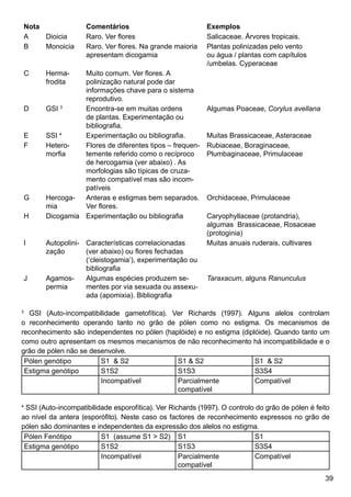 39
Nota Comentários Exemplos
A Dioicia Raro. Ver flores Salicaceae. Árvores tropicais.
B Monoicia Raro. Ver flores. Na grande maioria
apresentam dicogamia
Plantas polinizadas pelo vento
ou água / plantas com capítulos
/umbelas. Cyperaceae
C Herma-
frodita
Muito comum. Ver flores. A
polinização natural pode dar
informações chave para o sistema
reprodutivo.
D GSI 3
Encontra-se em muitas ordens
de plantas. Experimentação ou
bibliografia.
Algumas Poaceae, Corylus avellana
E SSI 4
Experimentação ou bibliografia. Muitas Brassicaceae, Asteraceae
F Hetero-
morfia
Flores de diferentes tipos – frequen-
temente referido como o recíproco
de hercogamia (ver abaixo) . As
morfologias são típicas de cruza-
mento compatível mas são incom-
patíveis
Rubiaceae, Boraginaceae,
Plumbaginaceae, Primulaceae
G Hercoga-
mia
Anteras e estigmas bem separados.
Ver flores.
Orchidaceae, Primulaceae
H Dicogamia Experimentação ou bibliografia Caryophyllaceae (protandria),
algumas Brassicaceae, Rosaceae
(protoginia)
I Autopolini-
zação
Características correlacionadas
(ver abaixo) ou flores fechadas
(‘cleistogamia’), experimentação ou
bibliografia
Muitas anuais ruderais, cultivares
J Agamos-
permia
Algumas espécies produzem se-
mentes por via sexuada ou assexu-
ada (apomixia). Bibliografia
Taraxacum, alguns Ranunculus
3
GSI (Auto-incompatibilidade gametofítica). Ver Richards (1997). Alguns alelos controlam
o reconhecimento operando tanto no grão de pólen como no estigma. Os mecanismos de
reconhecimento são independentes no pólen (haplóide) e no estigma (diplóide). Quando tanto um
como outro apresentam os mesmos mecanismos de não reconhecimento há incompatibilidade e o
grão de pólen não se desenvolve.
Pólen genótipo S1  S2 S1  S2 S1  S2
Estigma genótipo S1S2 S1S3 S3S4
Incompatível Parcialmente
compatível
Compatível
4
SSI (Auto-incompatibilidade esporofítica). Ver Richards (1997). O controlo do grão de pólen é feito
ao nível da antera (esporófito). Neste caso os factores de reconhecimento expressos no grão de
pólen são dominantes e independentes da expressão dos alelos no estigma.
Pólen Fenótipo S1 (assume S1  S2) S1 S1
Estigma genótipo S1S2 S1S3 S3S4
Incompatível Parcialmente
compatível
Compatível
 