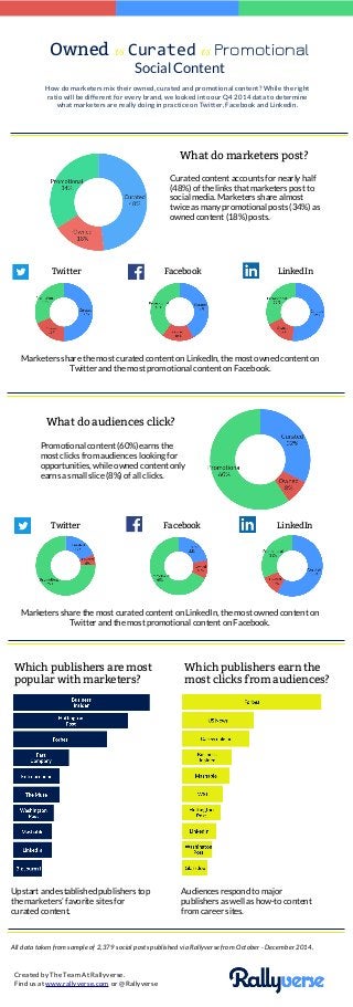 Owned vs Curated vs Promotional
Social Content
Curated content accounts for nearly half
(48%) of the links that marketers post to
social media. Marketers share almost
twice as many promotional posts (34%) as
owned content (18%) posts.
How do marketers mix their owned, curated and promotional content? While the right
ratio will be different for every brand, we looked into our Q4 2014 data to determine
what marketers are really doing in practice on Twitter, Facebook and Linkedin.
Twitter Facebook LinkedIn
Marketers share the most curated content on LinkedIn, the most owned content on
Twitter and the most promotional content on Facebook.
What do marketers post?
Promotional content (60%) earns the
most clicks from audiences looking for
opportunities, while owned content only
earns a small slice (8%) of all clicks.
Twitter Facebook LinkedIn
Marketers share the most curated content on LinkedIn, the most owned content on
Twitter and the most promotional content on Facebook.
What do audiences click?
Which publishers are most
popular with marketers?
Which publishers earn the
most clicks from audiences?
Upstart and established publishers top
the marketers’ favorite sites for
curated content.
Audiences respond to major
publishers as well as how-to content
from career sites.
All data taken from sample of 2,379 social posts published via Rallyverse from October - December 2014.
Created by The Team At Rallyverse.
Find us at www.rallyverse.com or @Rallyverse
 