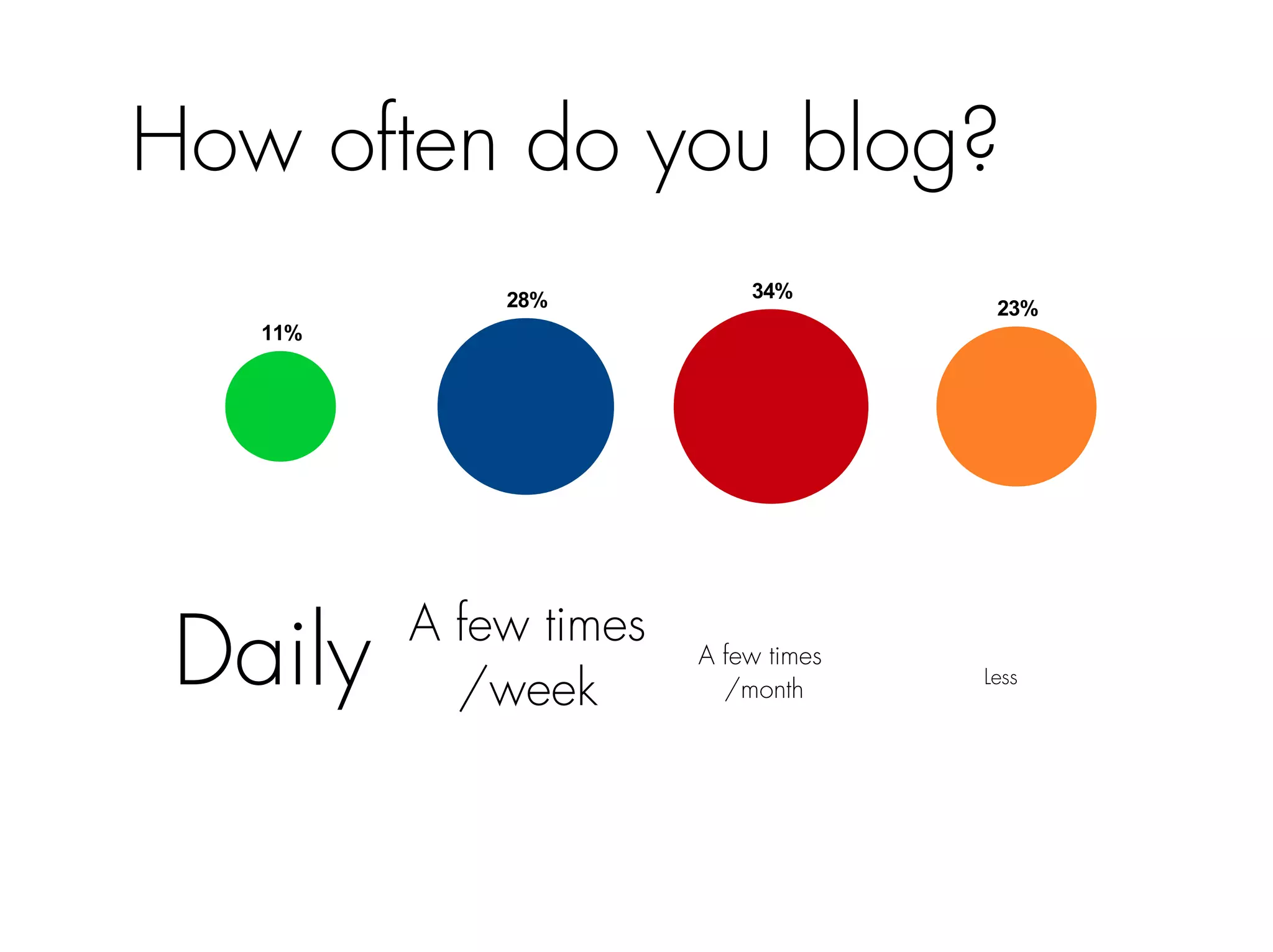 How often do you blog? 
11% 
28% 34% 
23% 
Daily A few times 
/week 
A few times 
/month Less 
 