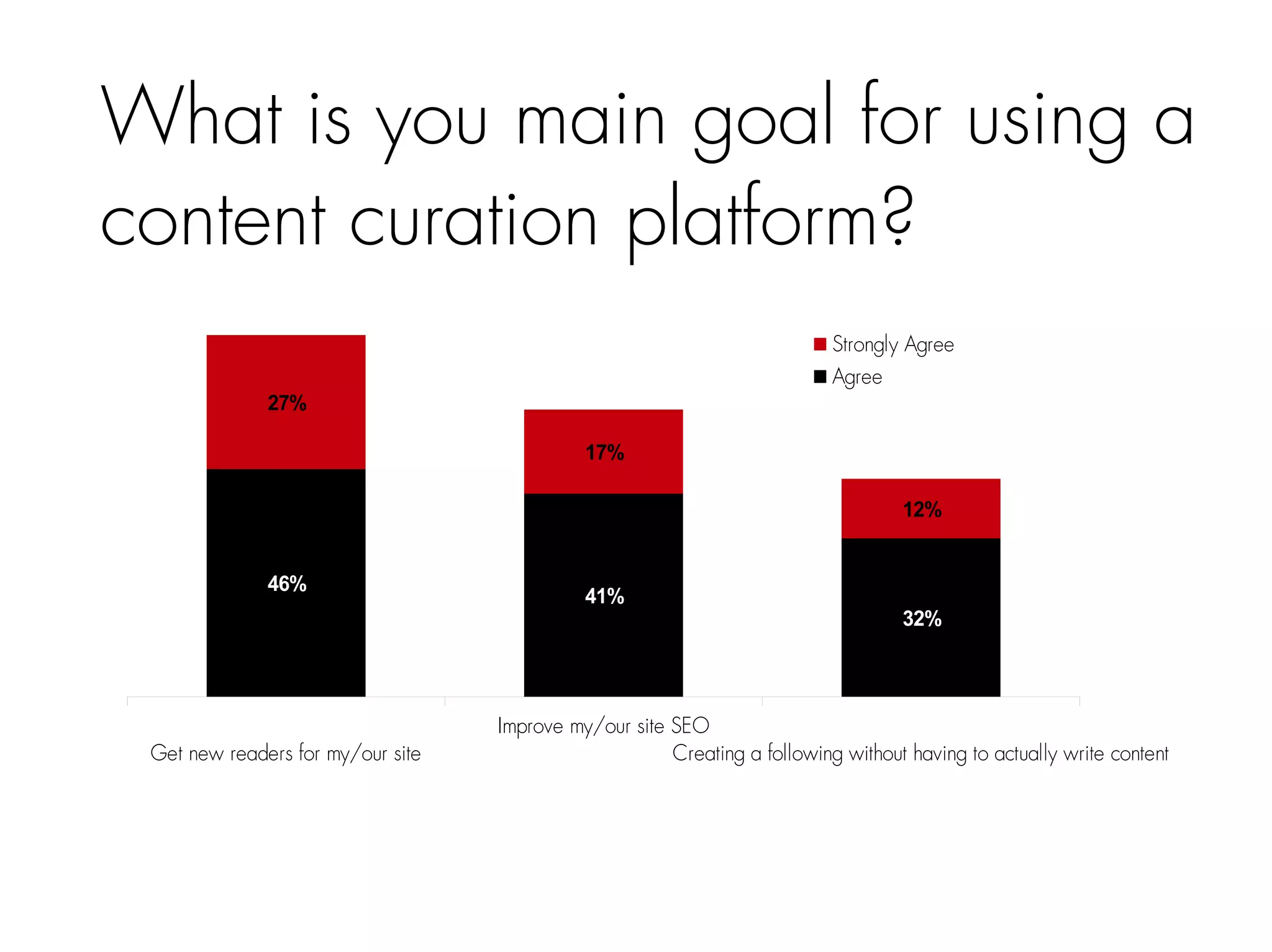What is you main goal for using a 
content curation platform? 
Get new readers for my/our site 
Improve my/our site SEO 
Strongly Agree 
Agree 
Creating a following without having to actually write content 
46% 41% 
32% 
27% 
17% 
12% 
 