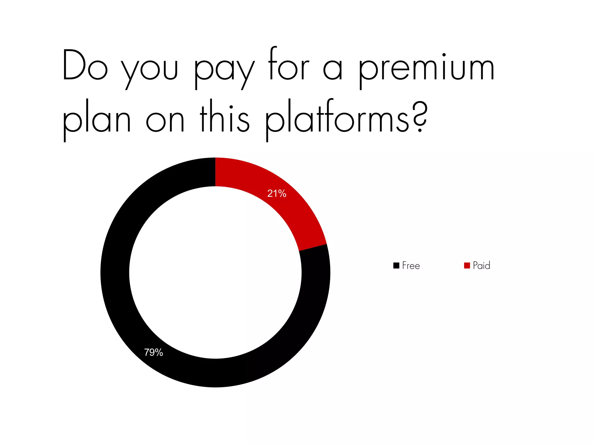 Do you pay for a premium 
plan on this platforms? 
79% 
21% 
Free Paid 
 