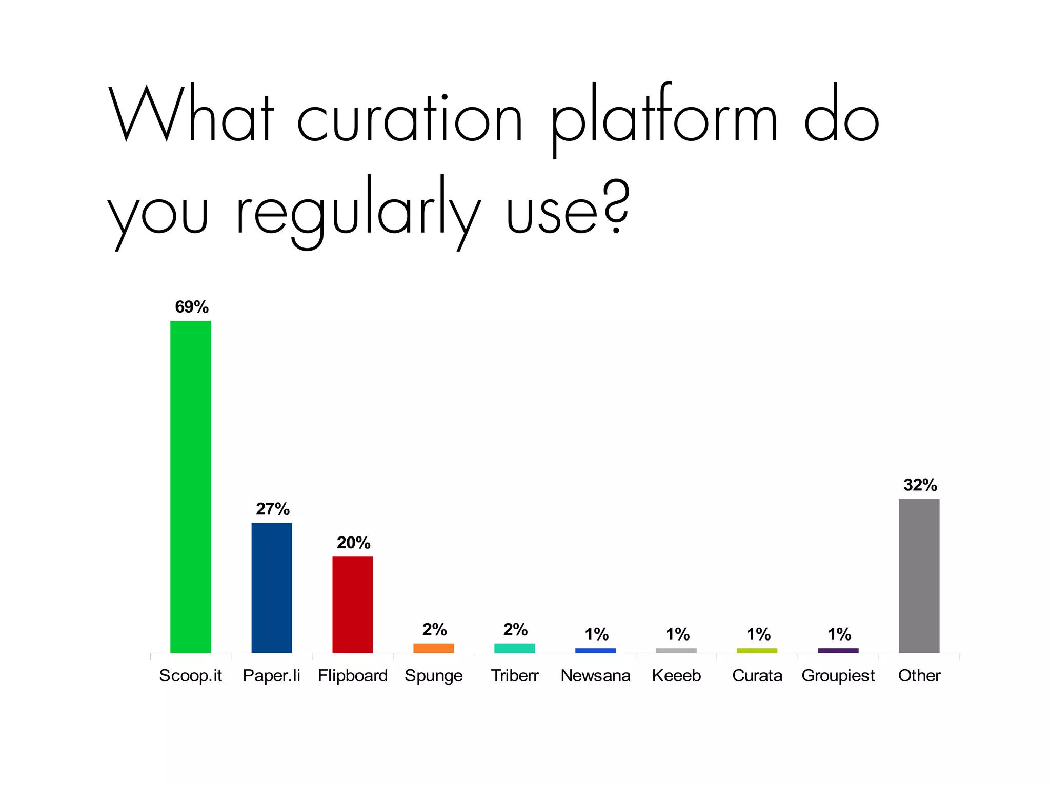 What curation platform do 
you regularly use? 
69% 
27% 
20% 
2% 2% 1% 1% 1% 1% 
32% 
Scoop.it Paper.li Flipboard Spunge Triberr Newsana Keeeb Curata Groupiest Other 
 
