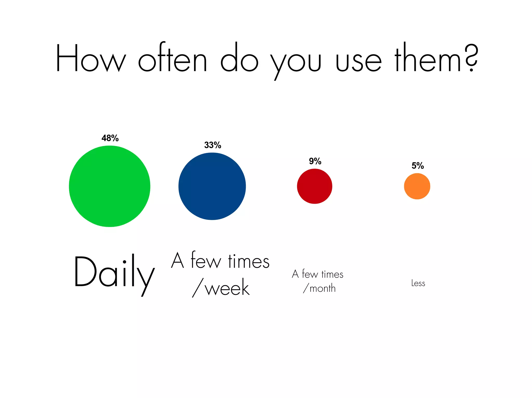 How often do you use them? 
48% 
33% 
9% 5% 
Daily A few times 
/week 
A few times 
/month Less 
 