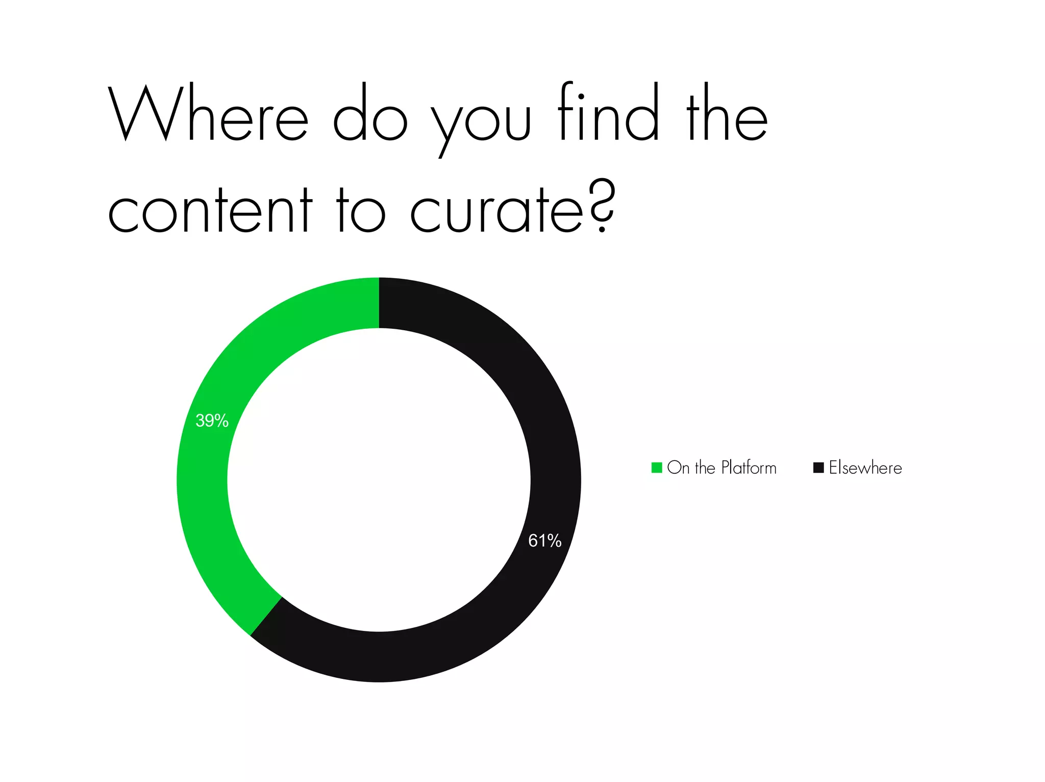 Where do you find the 
content to curate? 
39% 
61% 
On the Platform Elsewhere 
 