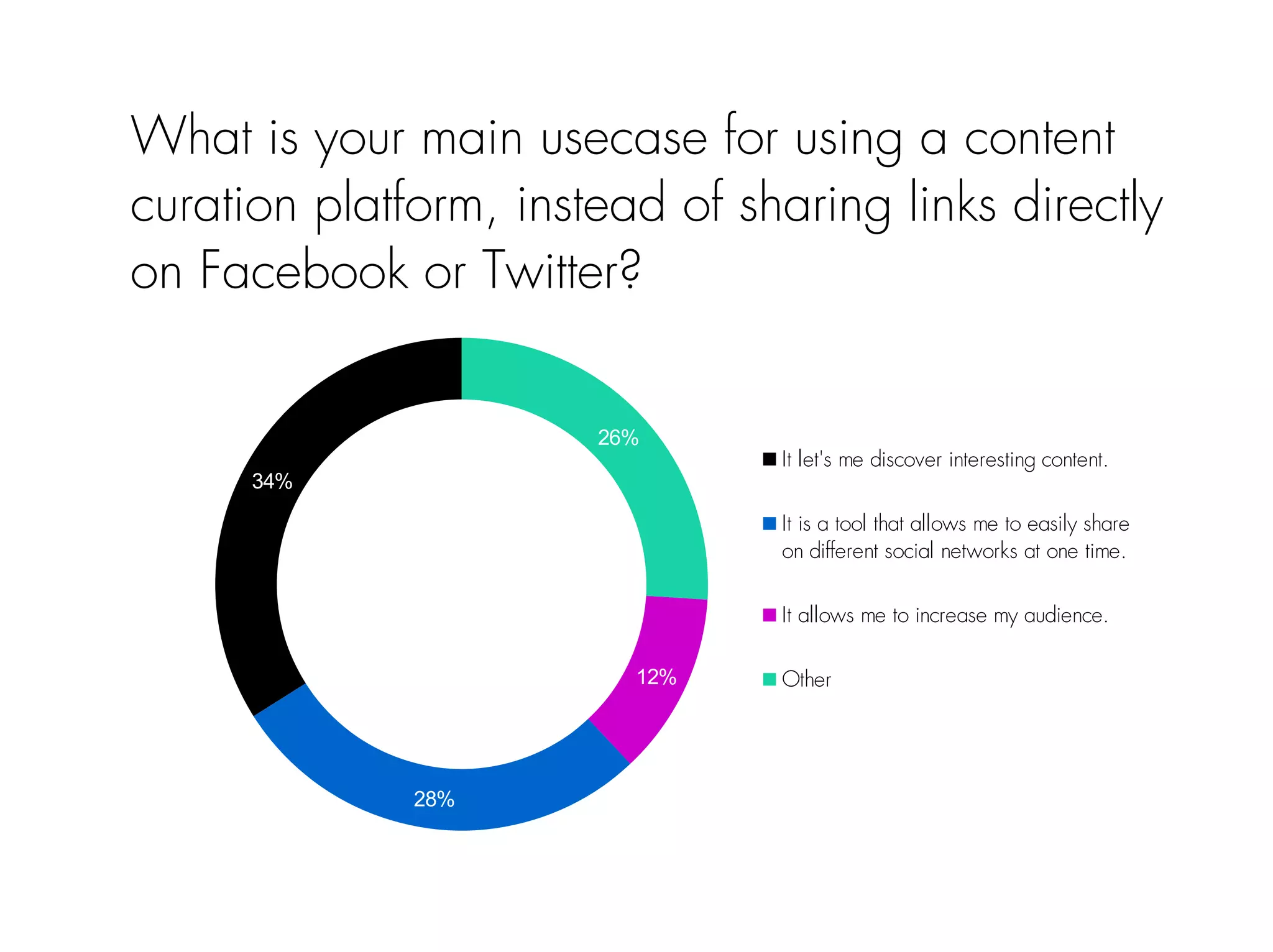 What is your main usecase for using a content 
curation platform, instead of sharing links directly 
on Facebook or Twitter? 
34% 
28% 
26% 
12% 
It let's me discover interesting content. 
It is a tool that allows me to easily share 
on different social networks at one time. 
It allows me to increase my audience. 
Other 
 