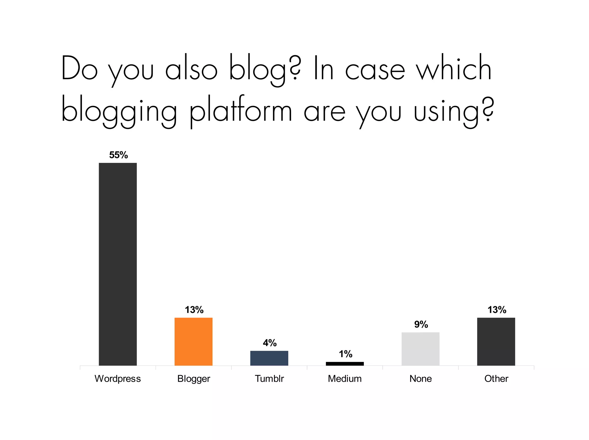 Do you also blog? In case which 
blogging platform are you using? 
55% 
13% 
4% 
1% 
9% 
13% 
Wordpress Blogger Tumblr Medium None Other 
 