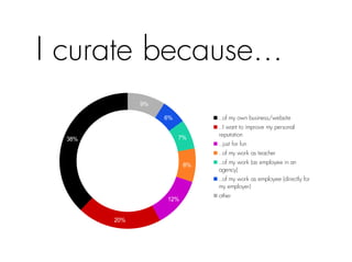 I curate because... 
38% 
20% 
7% 
12% 
8% 
6% 
9% 
..of my own business/website 
..I want to improve my personal 
reputat...