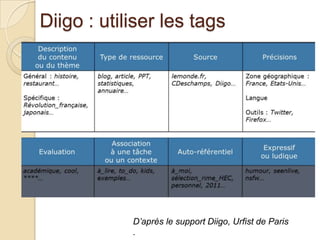 Diigo : utiliser les tags




            D’après le support Diigo, Urfist de Paris
            .
 