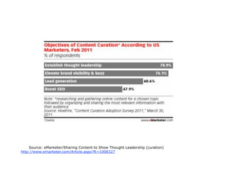 Source: eMarketer/Sharing Content to Show Thought Leadership (curation)
http://www.emarketer.com/Article.aspx?R=1008327

Voir aussi:Building thought leadership through curation (Corinne Weisgerber)
h"p://fr.slideshare.net/corinnew/building-­‐thought-­‐leadership-­‐through-­‐content-­‐cura5on



                                                                                                 37
 