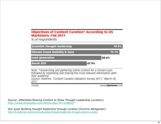 Source: eMarketer/Sharing Content to Show Thought Leadership (curation)
http://www.emarketer.com/Article.aspx?R=1008327
Voir aussi:Building thought leadership through curation (Corinne Weisgerber)
h"p://fr.slideshare.net/corinnew/building-­‐thought-­‐leadership-­‐through-­‐content-­‐cura:on
42
 