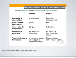 Source: Diffuser les résultats de la veille avec les outils de curation (URFIST)
h"p://fr.slideshare.net/UrﬁstRennes/diﬀuser-­‐les-­‐rsultats-­‐de-­‐la-­‐veille-­‐avec-­‐les-­‐ou:ls-­‐de-­‐cura:on-­‐scoopit-­‐paperli
54
 