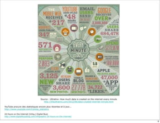 Source : Ultralinx- How much data is created on the internet every minute
http://theultralinx.com/2012/06/data-created-internet-minute.html
YouTube procure des statistiques encore plus récentes et à jour...
http://www.youtube.com/t/press_statistics
24 Hours on the Internet [Infog.] Digital Buzz
http://www.digitalbuzzblog.com/infographic-24-hours-on-the-internet/
8
 
