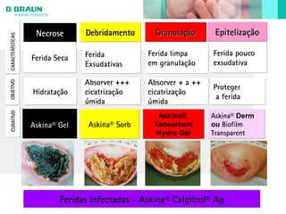 Necrose
Necrose
Necrose
Necrose Debridamento
Debridamento
Debridamento
Debridamento Granulação
Granulação
Granulação
Granulação Epitelização
Epitelização
Epitelização
Epitelização
Ferida Seca
Ferida Seca
Hidratação
Hidratação
Absorver +++
cicatrização
úmida
Absorver +++
cicatrização
úmida
Ferida limpa
em granulação
Ferida limpa
em granulação
Absorver + a ++
cicatrização
úmida
Absorver + a ++
cicatrização
úmida
Ferida pouco
exsudativa
Ferida pouco
exsudativa
Proteger
a ferida
Proteger
a ferida
CARACTERÍSTÍCAS
CARACTERÍSTÍCAS
OBJETIVO
OBJETIVO
CURATIVO
CURATIVO
Askina® Gel
Askina® Gel
Askina® Gel
Askina® Gel Askina® Sorb
Askina® Sorb
Askina® Derm
ou Biofilm
Transparent
Askina® Derm
ou Biofilm
Transparent
Askina®
Tansorbent
Hydro Gel
Askina®
Tansorbent
Hydro Gel
Ferida
Exsudativas
Ferida
Exsudativas
Feridas Infectadas - Askina® Calgitrol® Ag
 
