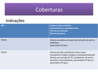 Coberturas
Indicações
GEL Lesões tecido necrótico
Preenchimento cavidades secas
Úlceras por pressão
Úlceras de perna
PASTA Úlceras exsudativas de pele: por pressão, de perna,
diabéticas.
queimadura 3º grau
PLACA Úlceras de pele superficiais secas/ pouco
exsudativas, feridas cirúrgicas, proteção/prevenção
Úlceras por pressão (II-IV), exsudativas, de perna,
abrasões, áreas doadoras, queimaduras 2º grau e
queimadura 3º grau.
 