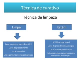 Técnica de curativo
Limpa Estéril
Técnica de limpeza
SF 09% e gaze estéril
Luvas de procedimento/cirúrgica
Local: hospital/ambulatório
Microrganismos patogênicos com
maior risco de infecção .
Água corrente e gaze não estéril
Luvas de procedimento
Local: domicílio
Microrganismos menos patogênicos
 