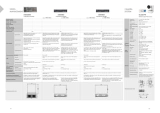 Large Monitor Manager Large Monitor Manager Large Monitor Manager
without with without with
EX2620, EX2621 –
EX2721, EX3220 –
EX2620-3D, EX3220-3D –
EX3141-3D – – –
EX3140, EX3241 – – –
EX5841 – – –
EX271W, LX491W –
SCD 19102, EX190 –
LX550W, LS580W –
Cabinet Color Black Black Black
Video Signals
Input Terminals
Digital: HDMI connectors (DVI signals only) x 17, DVI-D x 3
Analog (high speed): 15-pol D-Sub x 3
Analog (standard): 15-pol D-Sub x 3
26 simultaneous visible inputs
Digital: HDMI connectors (DVI signals only) x 6, Digital
/ Analog: DVI-I x 2, Analog: D-Sub mini 15 pin x 2, mini
DIN x 2, 8 simultaneous visible inputs (in 16 windows
maximum)
LMM0802: Digital / Analog: DVI-I x 2,
Analog: D-Sub mini 15 pin x 2, mini DIN x 2, Gefen Ma-
trix: Digital: DVI-D x 16, 12 (8+4) simultaneous visible
inputs (in 16 +4 windows maximum)
Digital: HDMI connectors (DVI signals only) x 6, Digital /
Analog: DVI-I x 2, Analog: D-Sub mini 15 pin x 2, mini DIN
x 2, 8 simultaneous visible inputs
LMM0804: Digital / Analog: DVI-I x 2
Analog: D-Sub mini 15 pin x 2, mini DIN x 2, 8 simultaneous visible
inputs
Gefen Matrix: Digital: DVI-D x 16, 12 (8+4) similtaneous visible
inputs
Input Performance
Digital: DVI (single link), 1920 x 1200, 60 Hz (165 MHz
pixelclock), non-interlaced
Analog (high speed): 1920 x 1200, 60 Hz (170 MHz pix-
elclock), non-interlaced
Analog (standard): 1280 x 1024, 75 Hz (135 MHz pix-
elclock), non-interlaced
Digital: DVI-D (single link), 1920 x 1200 maximum, 60 Hz
or 2048 x 1536, 30 Hz (165 MHz pixelclock maximum,
horizontal size 2048 maximum), Analog: DVI-I, VGA,
1920 x 1200 maximum, 60 Hz (170 MHz pixelclock
maximum, horizontal size 1920 maximum), S-Video
(PAL/NTSC), SoG
Digital: DVI-D (single link), 1920 x 1200 maximum, 60
Hz, Analog: DVI-I, VGA, 1920 x 1200 maximum, 60 Hz
(170 MHz pixelclock maximum, horizontal size 1920
maximum), S-Video (PAL/NTSC), SoG
Digital: DVI-D (single link), 1920 x 1200 maximum, 60 Hz
or 2048 x 1536, 30 Hz (165 MHz pixelclock maximum,
horizontal size 2048 maximum)
Analog: DVI-I, VGA, 1920 x 1200 maximum, 60 Hz (170
MHz pixelclock maximum, horizontal size 1920 maxi-
mum), S-Video (PAL/NTSC), SoG
Digital: DVI-D (single link), 1920 x 1200 maximum, 60 Hz, Analog:
DVI-I, VGA, 1920 x 1200 maximum, 60 Hz (170 MHz pixelclock max-
imum, horizontal size 1920 maximum), S-Video (PAL/NTSC), SoG
Output Terminals
DVI-D (dual link) x 2 (via mini DisplayPort to DVI
converter x 2)
DVI-D (dual link) x 2, HDMI connector (DVI single link
signal only, scaler output)
LMM0802: DVI-D (dual link) x 2, HDMI connector (DVI
single link signal only, scaler output)
Gefen Matrix: DVI-D (single link) x 4
DVI-D (Dual Link) x 2 (connection of 2 monitors each:
TID0102 or TDL Link Set needed), HDMI connector (DVI
single link signal only) x 1
LMM0804: DVI-D (Dual Link) x 2 (connection of 2 monitors each:
TID0102 or TDL Link Set needed), HDMI connector (DVI single link
signal only) x 1
Gefen Matrix: DVI-D (single link) x 4
Output Performance
4MP x 2 (1920 x 2160 x 2, 60 Hz)
Output format:
8MP (3840 x 2160, 60 Hz)
8MP (4096 x 2160: 2048 x 2160 x 2 channel) / 8MP
(3840 x 2160: 1920 x 2160 x 2 channel) / 2 x 4MP (2560
x 1600) / 2 x 3.7MP (2560 x 1440) / 2 x FHD (1920 x
1080) / 2 x 2.3MP (1920 x 1200) / 2 x 2MP (1600 x 1200)
HDMI connector: FHD (1920 x 1080)
LMM0802: 8MP (4096 x 2160: 2048 x 2160 x 2 chan-
nel) / 8MP (3840 x 2160: 1920 x 2160 x 2 channel) /
2 x 4MP (2560 x 1600) / 2 x 3.7MP (2560 x 1440) / 2 x
FHD (1920 x 1080) / 2 x 2.3MP (1920 x 1200) / 2 x 2MP
(1600 x 1200)
LMM0802 (HDMI connector): FHD (1920 x 1080)
Gefen Matrix: 10 x 2.3MP (1920 x 1200) / 10 x FHD
(1920 x 1080) / 10 x 2MP (1600 x 1200)
4 x 2.3MP (1920 x 1200) / 4 x FHD (1920 x 1080) / 4 x 2MP
(1600 x 1200) / 4 x 1MP (1280 x 1024) / 4 x (1368 x 768)
(all connected monitors have to have the same reso-
lution)
HDMI connector: 1 x FHD (1920 x 1080)
LMM0804 (DVI connectors): 4 x 2.3MP (1920 x 1200) / 4 x FHD
(1920 x 1080) /
4 x 2MP (1600 x 1200) / 4 x 1MP (1280 x 1024) / 4 x (1368 x 768)
(all connected monitors have to have the same resolution)
LMM0804 (HDMI connector): 1 x FHD (1920 x 1080)
Gefen Matrix: 10 x 2.3MP (1920 x 1200) / 10 x FHD (1920 x 1080) /
10 x 2MP (1600 x 1200)
Communication Connector Ethernet (RJ45) Ethernet (RJ45) Ethernet (RJ45)
USB
Upstream
– USB 2.0: type-A x 8 (for control of video applications
on PC)
USB 2.0: type-A x 8 (for control of video applications
on PC)
USB 2.0: type-A x 8 (for control of video applications
on PC)
USB 2.0: type-A x 8 (for control of video applications on PC)
Downstream
– USB 2.0: type-B x 6 (e.g. for keyboard, mouse, joystick) USB 2.0: type-B x 5 (e.g. for keyboard, mouse,
joystick)
USB 2.0: type-B x 6 (e.g. for keyboard, mouse, joystick) USB 2.0: type-B x 5 (e.g. for keyboard, mouse, joystick)
Power
Power Requirements
AC 100 - 240 V; 5 - 2.5 A; 50 - 60 Hz
Redundancy: 2 independent power supplies, hot swap
capable
AC 100 - 120 V, 200 - 240 V: 50 / 60 Hz AC 100 - 120 V, 200 - 240 V: 50 / 60 Hz
Power Consumption 340 W (typ.) 100 W (max.) 190 W (max.) 100 W (max.) 190 W (max.)
OSD Languages – English, German, French, Japanese English, German, French, Japanese
Physical
Specifications
Net Weight 18 kg (incl. converting modules and Y-cables) 5.3 kg 13.1 kg 5.5 kg 13.3 kg
Mechanical Adaption 19" rack design, 4 U high 19" rack design, 2 U high 19" rack design, 4 U high 19″ rack design, 2 U high 19″ rack design, 4 U high
Environmental
Requirements
Degree of Protection IP20 IP20 IP20
Controls and Status
Software control interface for layout, status and
diagnosis, LED Indicators for power supplies
Graphical user interface and software control interface for operating, status and diagnosis, LED indicators for
hardware status x 2
Graphical user interface and software control interface for operating, status and diagnosis, LED indicators for hardware
status x 2
Certifications and Standards
(Please contact EIZO for the latest information.)
CE, EN60950-1, CAN/CSA C22.2 No.60950, UL60950,
EN55022-Class-B, RCM, RoHS, China RoHS, WEEE
CE, IEC/EN60601-1, CAN/CSA C22.2 No. 601.1-M90, CAN/CSA C22.2 No. 60601-1-08, UL60601-1, EN55022-Class-B,
RCM, RoHS, China RoHS, WEEE, CCC
CE, IEC/EN60601-1, CAN/CSA C22.2 No. 601.1-M90, CAN/CSA C22.2 No. 60601-1-08, UL60601-1, EN55022-Class-B, RCM,
RoHS, China RoHS, WEEE, CCC
Supplied Accessories
AC power cord (us, en), converter modules (DisplayPort
- DVI) x 2, holder for converter modules, Y-cables x 3,
Utility Disk (PDF Instructions for Use)
AC power cord (us, eu, cn, jp), adapter cables
(HDMI - DVI) x 6, mounting brackets, screws x 4,
Utility Disk (PDF Instructions for Use, test patterns)
AC power cord (us, eu, cn, jp), adapter cables (HDMI
- DVI) x 6, mounting brackets, screws x 4, Utility Disk
(PDF Instructions for Use, test patterns)
Gefen Matrix: cables (DVI) x 16, adapter cable (RS232
- USB), Manual, Installation Guide
AC power cord (us, eu, cn), adapter cable (HDMI - DVI)
x 6, mounting brackets for rack or wall mount, screws x
4, Utility Disk (PDF Instructions for Use, test patterns)
AC power cord (us, eu, cn), adapter cable (HDMI - DVI) x 6, mount-
ing brackets for rack or wall mount, screws x 4, TDL Transmitter x
2, Utility Disk (PDF Instructions for Use, test patterns)
Gefen Matrix: cables (DVI) x 16, adapter cable (RS232 - USB),
Manual, Installation Guide
Dimensions (Unit: mm)
430.6
449.2
490.8
444
286
444
286
88
88
483
173
VIDEO-
MANAGEMENT
CAMERA
SYSTEM
Camera
Head
Image Sensor 1/2.5 type CMOS, single chip type
Effective Pixels 3840 x 2160
Zoom Optical 30x motorized zoom
Focal Length (f=) 4.6 (W) - 135 (T) mm
Horizontal Field of View
(HFOV)
68 (W) - 2.6 (T) deg.
Minimum Object Distance
(MOD)
1500 mm (throughout the zoom range)
1000 mm (with Close-up lens)
Filter Diameter 72 mm
Focus Control Auto, Manual
Iris Control Auto, Manual
Pan Range +/-170 deg.
Tilt Range +90 / -30 deg.
Roll Range +/-165 deg.
Pan Speed 8.6 - 0.05 deg/s, 7 steps
Tilt Speed 8.6 - 0.05 deg/s, 7 steps
Roll Speed 30 - 0.2 deg/s, 7 steps
Built-in microphone Yes
Features
&
Functions
Image Control Auto Level Control (ALC), Center Weighting
Metering, BT.2020 Emulation, White Balance,
Sharpness
Gain Auto, Manual (0 - 45 db)
Shutter Speed [59.94 Hz output] 1/60 - 1/10000
[50 Hz output] 1/50 - 1/10000
Picture Flip Normal, Flip
Video
Format
4K UHD HDMI: 2160/59.94p, 2160/50p
SDI: 2160/59.94p, 2160/50p
FHD HDMI: 1080/59.94p, 1080/59.94i, 1080/50p,
1080/50i
SDI: 1080/59.94p, 1080/59.94i, 1080/50p,
1080/50i
General
Output Terminals HDMI x 2, BNC (Quad Link 3G-SDI), BNC
(3G-SDI), Audio
Remote Control LAN, RS-232C, IR remote
Power Requirements DC 24 V (bundled AC adapter)
Maximum Power
Consumption
55 W
Net Weight Camera Head and Mount: 3.1 kg
(with cable cover)
Camera Control Unit: 2.9 kg
Hole Spacing Camera Mount: 100 x 100 mm
Operating Temperature Camera Head and Mount: 0 - 40°C
Camera Control Unit: 0 - 40°C
Operating Humidity 20 - 80%RH
Certifications & Standards IEC60601-1, CE, CB, FCC-A, CAN ICES-3 (A),
RoHS, WEEE
Supplied Accesssories AC adapter, AC power cord (2 m), Camera cable
(25 m), IR remote, Rubber feet x 4, ND filter,
Close-up lens, Cable cover, Thread-locking fluid,
Instructions for Use, Quick Reference
Dimensions (Unit: mm)
4K/60p Surgical Field Camera
270
12,5
18
300,5
212
87,5
270
12,5
18
300,5
212
87,5
90°
30°
165°
165°
162 198
150 180
54
Ø
90
153
79
208,5
211,5
90°
30°
165°
165°
162 198
150 180
54
Ø
90
153
79
208,5
211,5
32 33
 