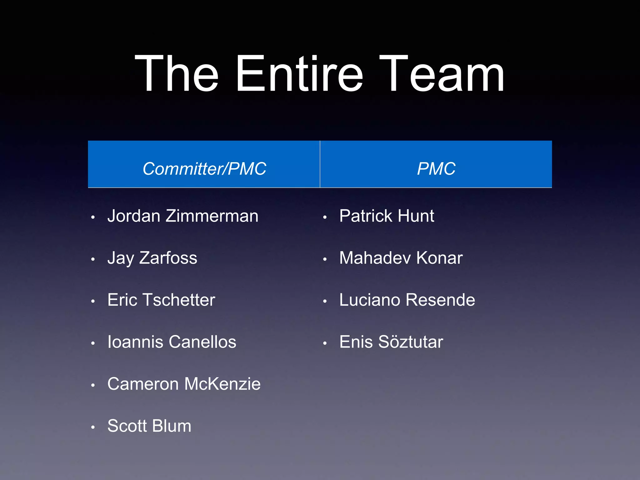 The Entire Team 
Committer/PMC PMC 
• Jordan Zimmerman 
• Jay Zarfoss 
• Eric Tschetter 
• Ioannis Canellos 
• Cameron McKenzie 
• Scott Blum 
• Patrick Hunt 
• Mahadev Konar 
• Luciano Resende 
• Enis Söztutar 
 