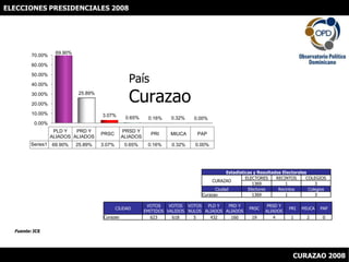 ELECCIONES PRESIDENCIALES 2008 PaísCurazao Fuente: JCE CURAZAO 2008 