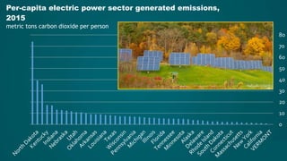 0
10
20
30
40
50
60
70
80
Per-capita electric power sector generated emissions,
2015
metric tons carbon dioxide per person
 