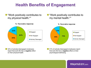 Health Benefits of Engagement
“Work positively contributes to
my physical health.*”
54% of actively disengaged employees
r...