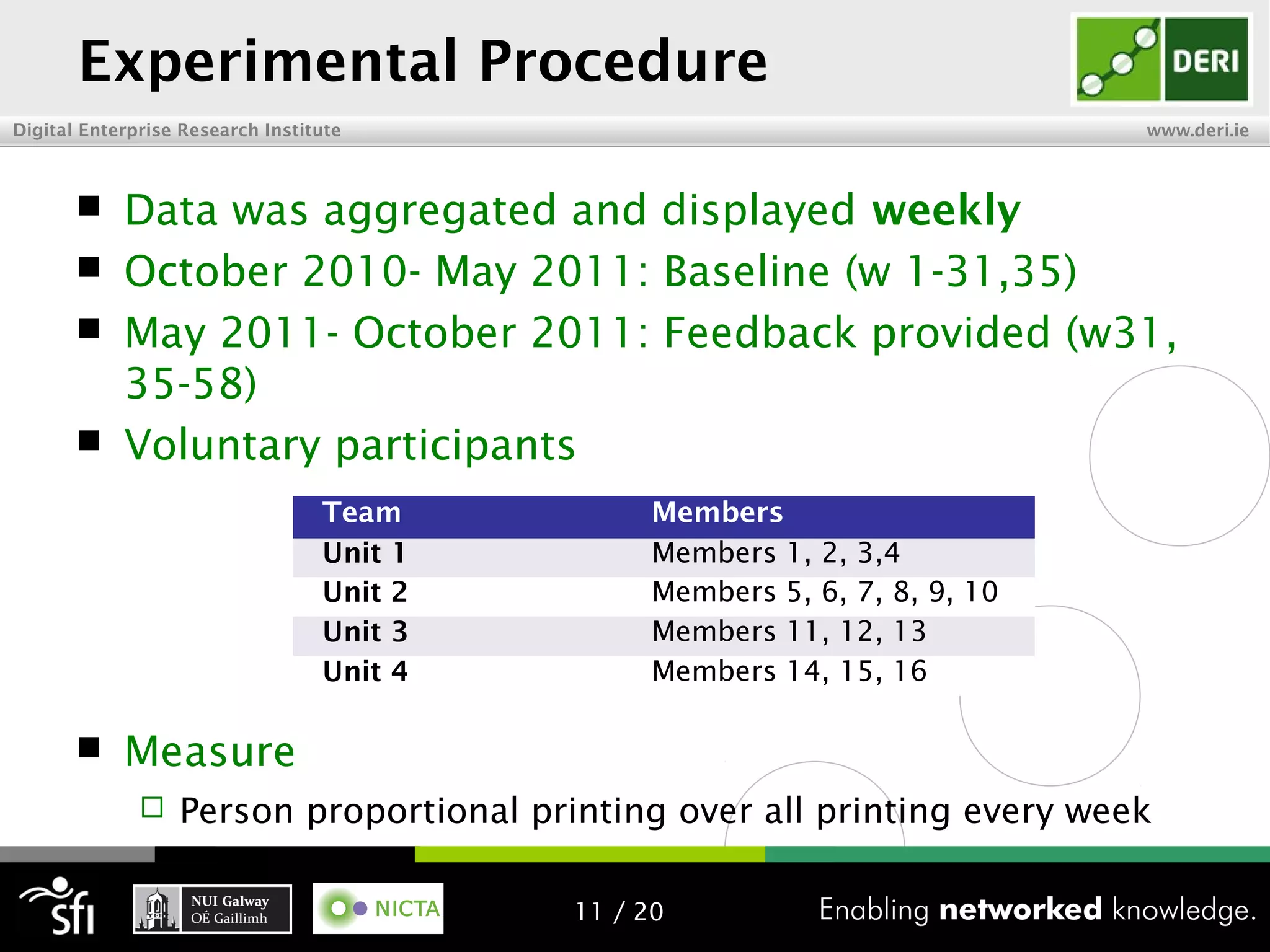 Digital Enterprise Research Institute www.deri.ie
Experimental Procedure
 Data was aggregated and displayed weekly
 October 2010- May 2011: Baseline (w 1-31,35)
 May 2011- October 2011: Feedback provided (w31,
35-58)
 Voluntary participants
 Measure
 Person proportional printing over all printing every week
Team Members
Unit 1 Members 1, 2, 3,4
Unit 2 Members 5, 6, 7, 8, 9, 10
Unit 3 Members 11, 12, 13
Unit 4 Members 14, 15, 16
11 / 20
 