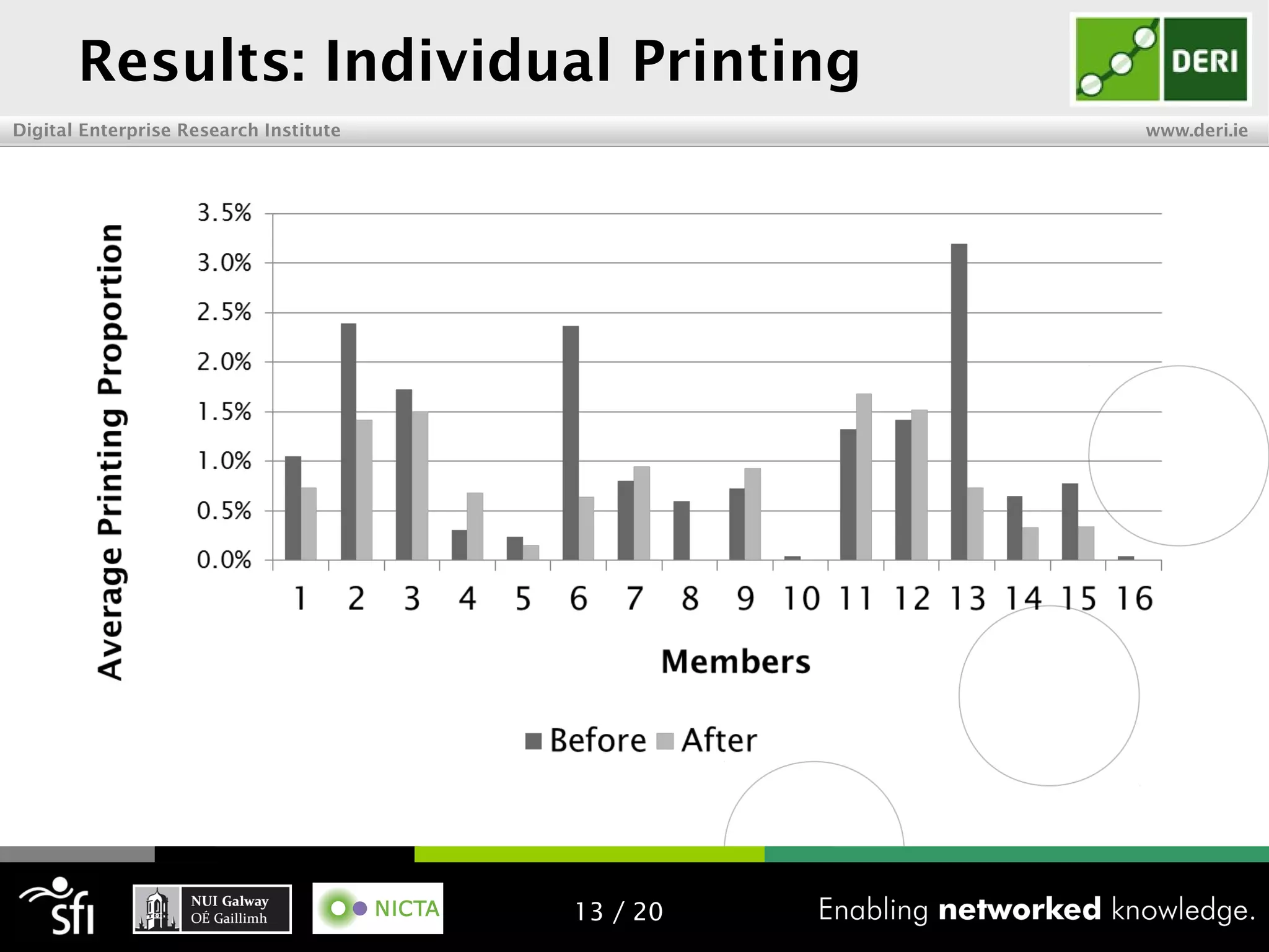 Digital Enterprise Research Institute www.deri.ie
Results: Individual Printing
13 / 20
 