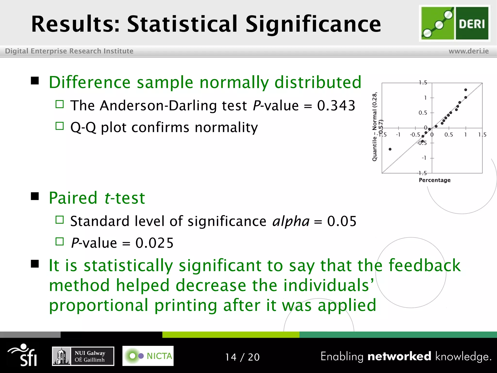 Digital Enterprise Research Institute www.deri.ie
Results: Statistical Significance
 Difference sample normally distributed
 The Anderson-Darling test P-value = 0.343
 Q-Q plot confirms normality
 Paired t-test
 Standard level of significance alpha = 0.05
 P-value = 0.025
 It is statistically significant to say that the feedback
method helped decrease the individuals’
proportional printing after it was applied
14 / 20
 