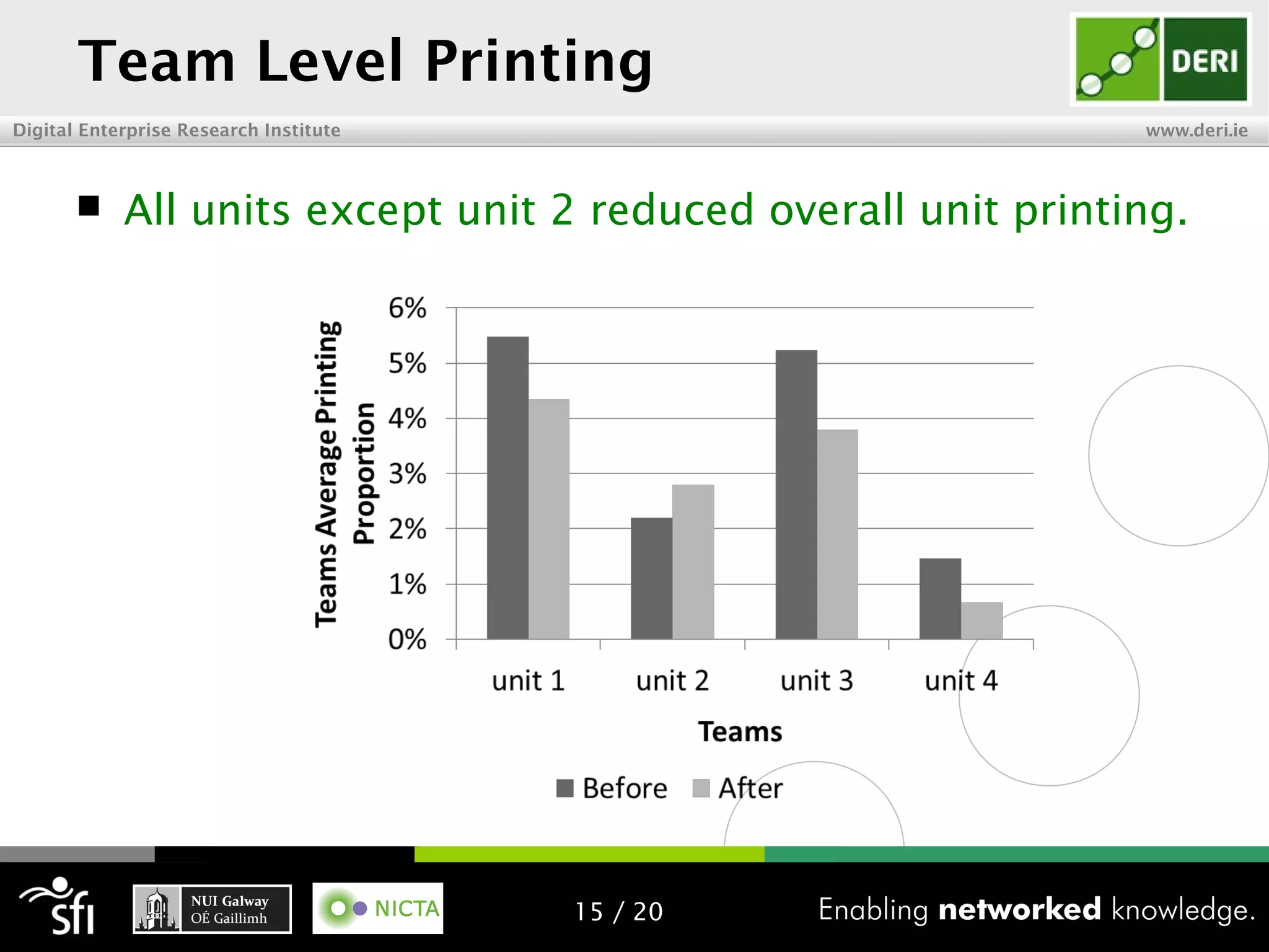 Digital Enterprise Research Institute www.deri.ie
Team Level Printing
 All units except unit 2 reduced overall unit printing.
15 / 20
 
