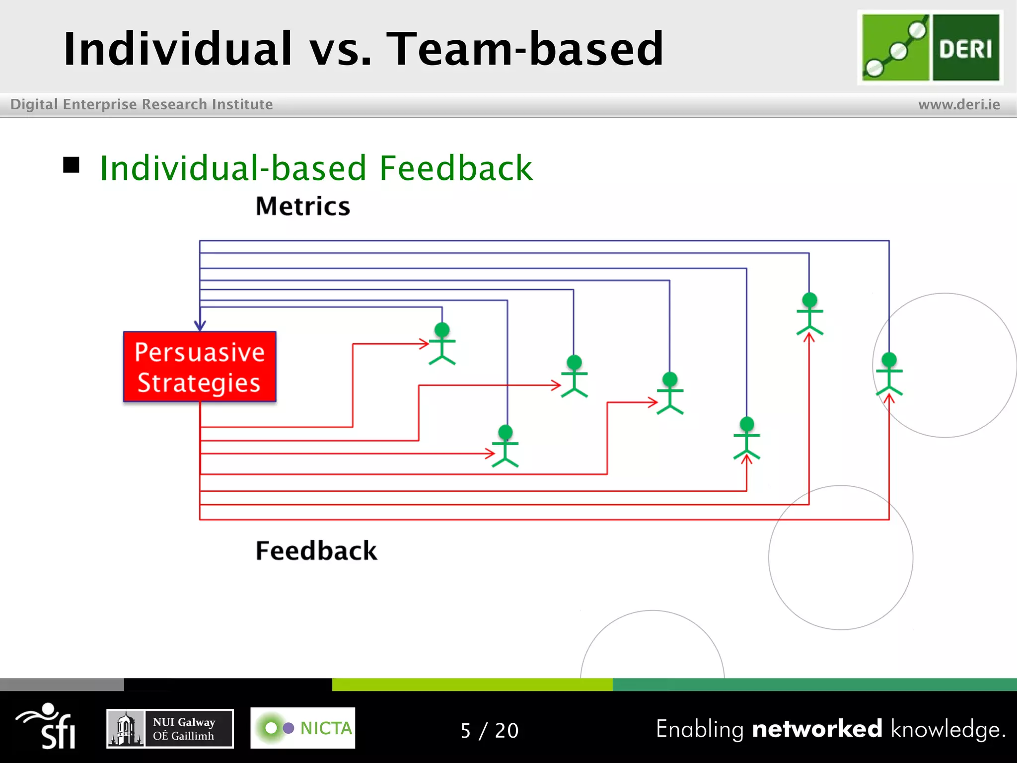 Digital Enterprise Research Institute www.deri.ie
 Individual-based Feedback
Individual vs. Team-based
5 / 20
 