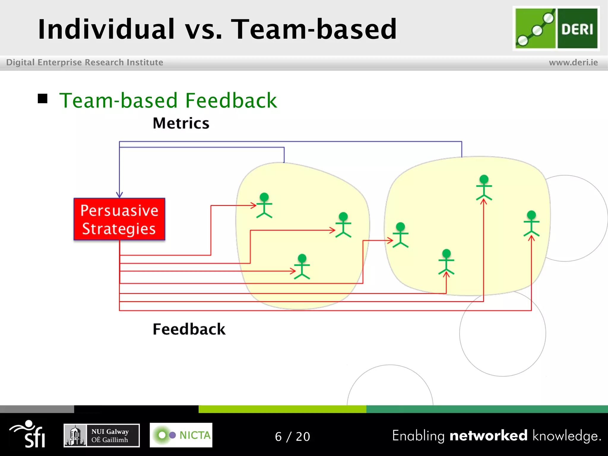 Digital Enterprise Research Institute www.deri.ie
 Team-based Feedback
Individual vs. Team-based
6 / 20
 