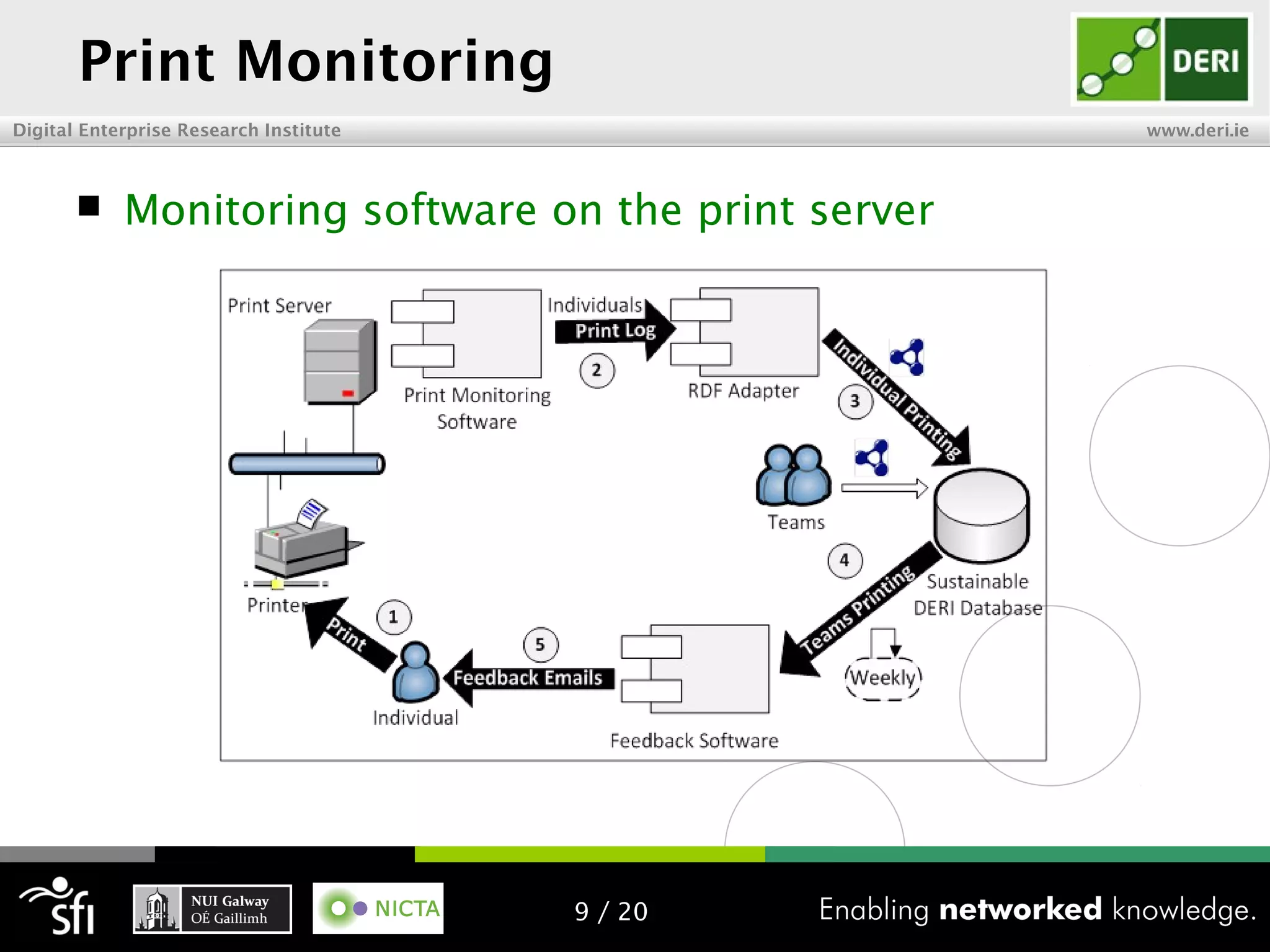 Digital Enterprise Research Institute www.deri.ie
Print Monitoring
 Monitoring software on the print server
9 / 20
 