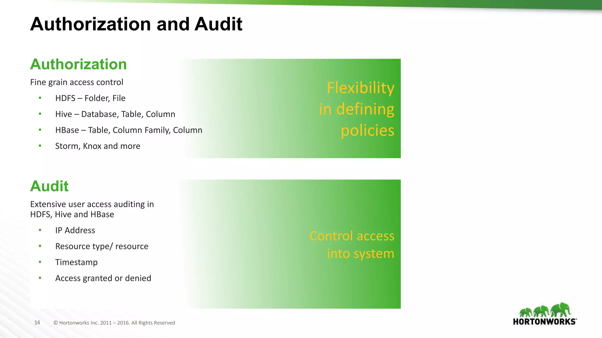 14 © Hortonworks Inc. 2011 – 2016. All Rights Reserved
Authorization and Audit
Authorization
Fine grain access control
• HDFS – Folder, File
• Hive – Database, Table, Column
• HBase – Table, Column Family, Column
• Storm, Knox and more
Audit
Extensive user access auditing in
HDFS, Hive and HBase
• IP Address
• Resource type/ resource
• Timestamp
• Access granted or denied
Control access
into system
Flexibility
in defining
policies
 
